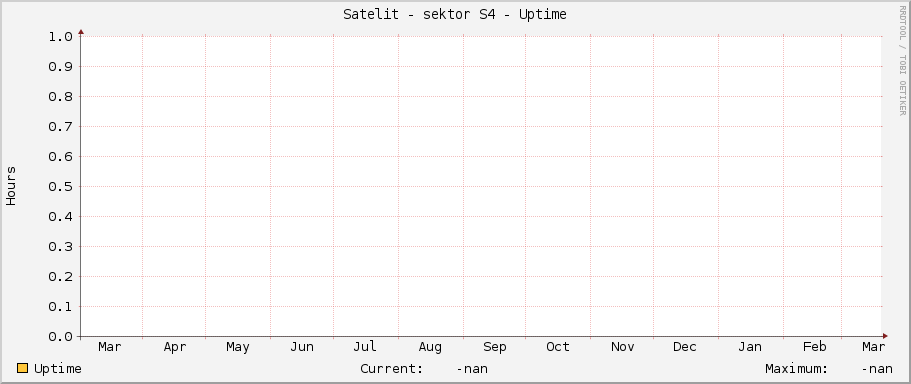 Satelit - sektor S4 - Uptime
