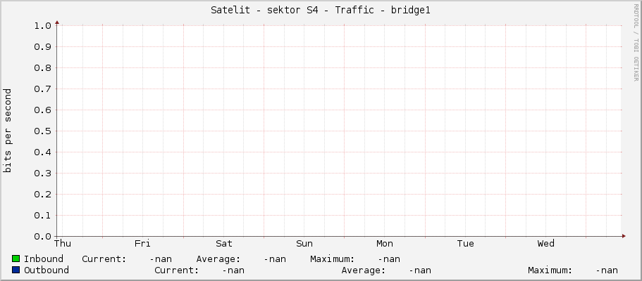 Satelit - sektor S4 - Traffic - bridge1