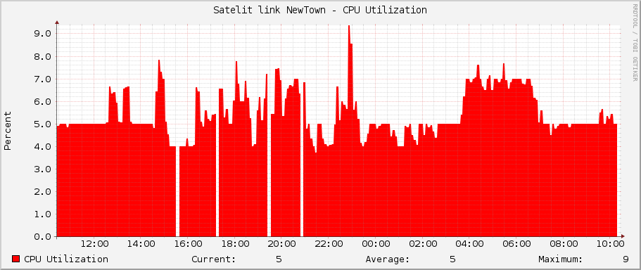 Satelit link NewTown - CPU Utilization