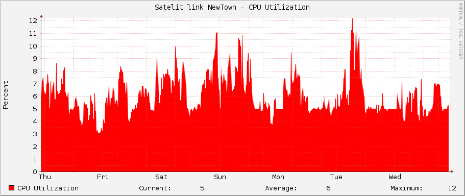 Satelit link NewTown - CPU Utilization