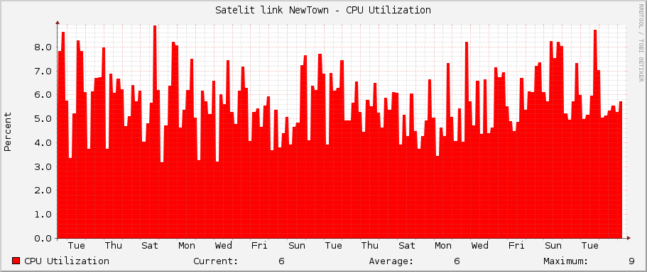 Satelit link NewTown - CPU Utilization
