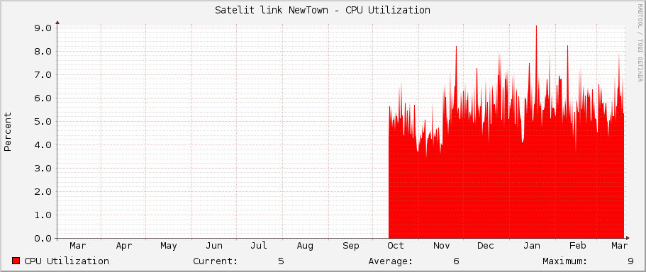 Satelit link NewTown - CPU Utilization