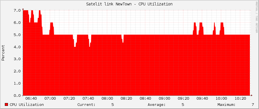 Satelit link NewTown - CPU Utilization