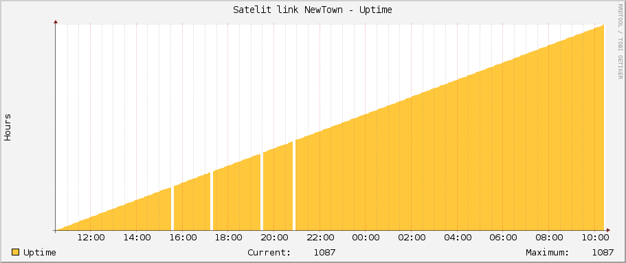 Satelit link NewTown - Uptime