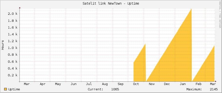 Satelit link NewTown - Uptime