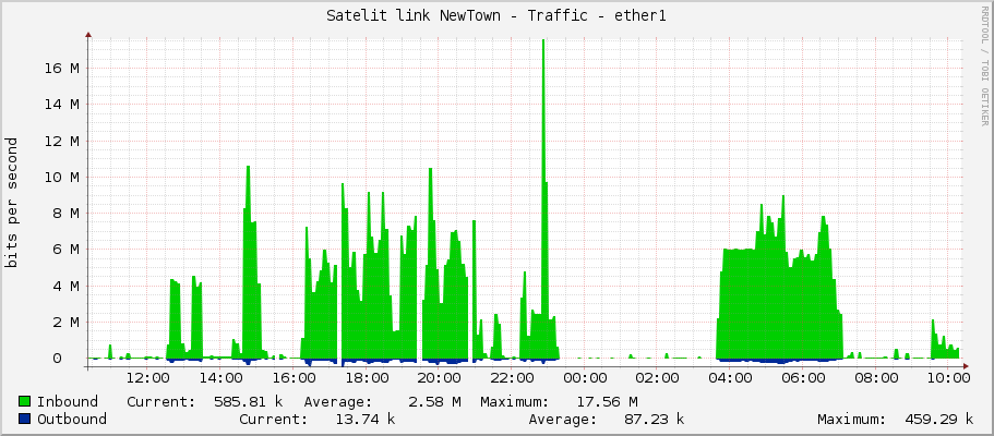 Satelit link NewTown - Traffic - ether1
