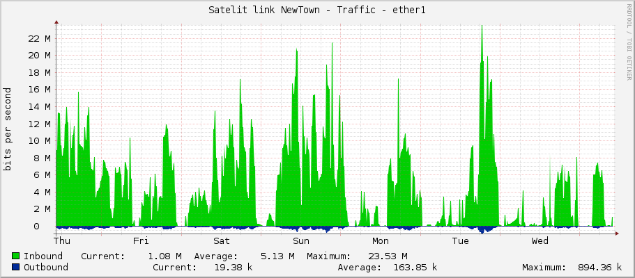 Satelit link NewTown - Traffic - ether1