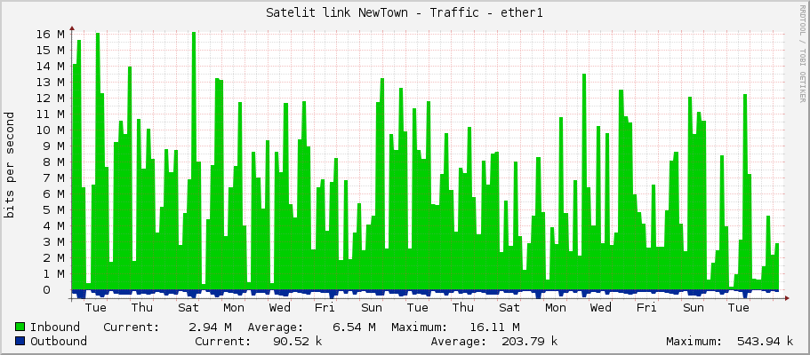Satelit link NewTown - Traffic - ether1