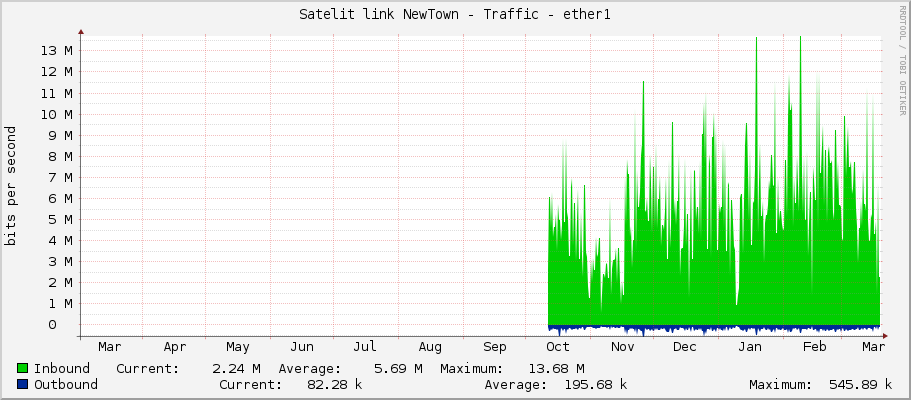 Satelit link NewTown - Traffic - ether1