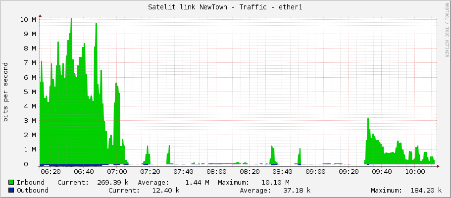 Satelit link NewTown - Traffic - ether1