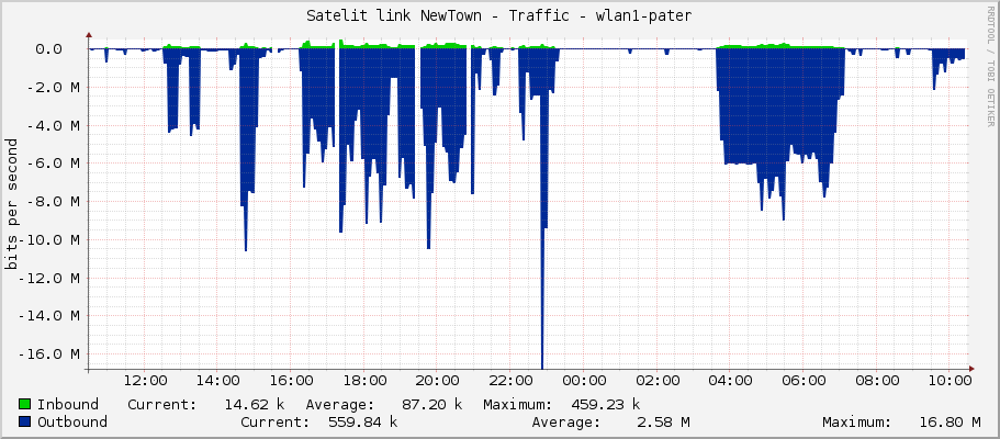 Satelit link NewTown - Traffic - wlan1