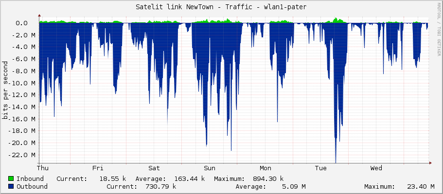 Satelit link NewTown - Traffic - wlan1