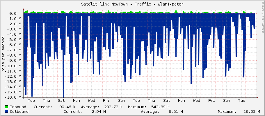 Satelit link NewTown - Traffic - wlan1