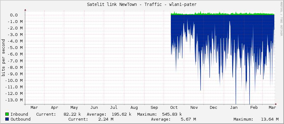 Satelit link NewTown - Traffic - wlan1