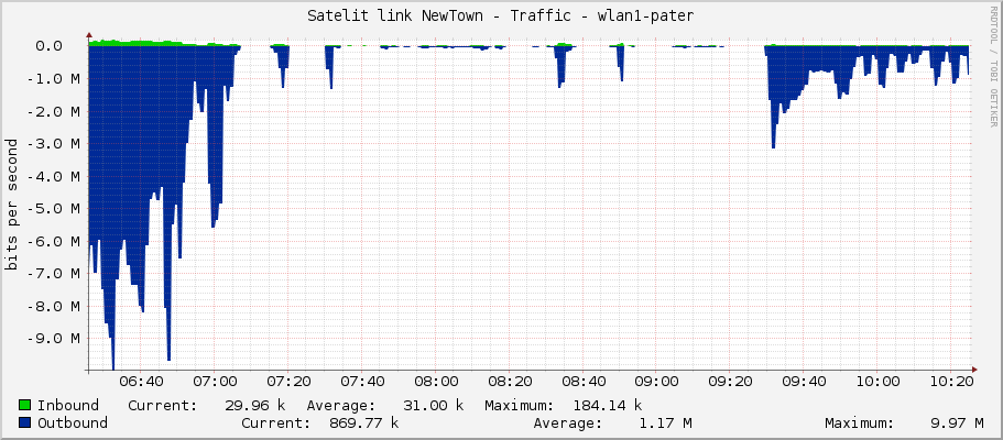 Satelit link NewTown - Traffic - wlan1