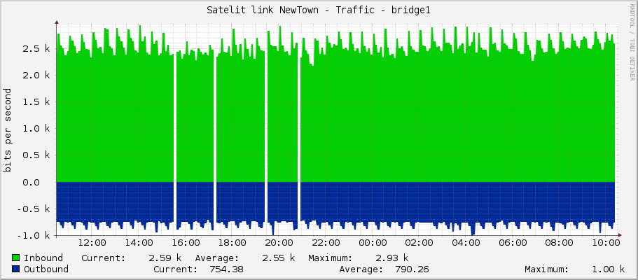 Satelit link NewTown - Traffic - bridge1