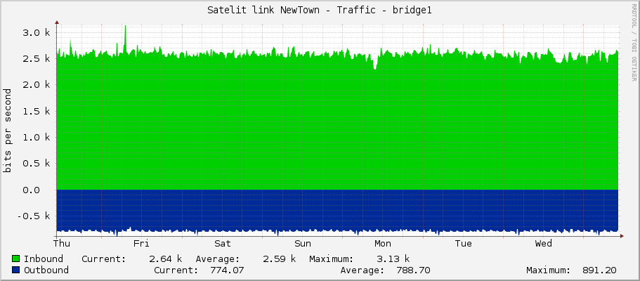 Satelit link NewTown - Traffic - bridge1