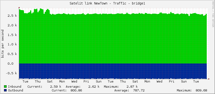 Satelit link NewTown - Traffic - bridge1