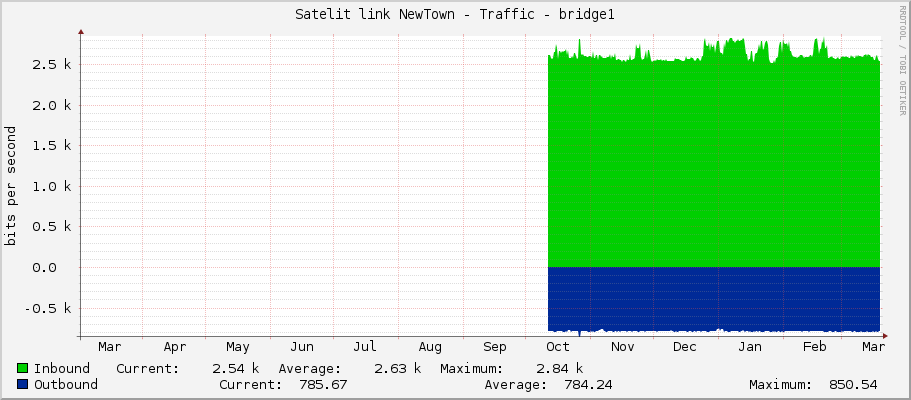 Satelit link NewTown - Traffic - bridge1