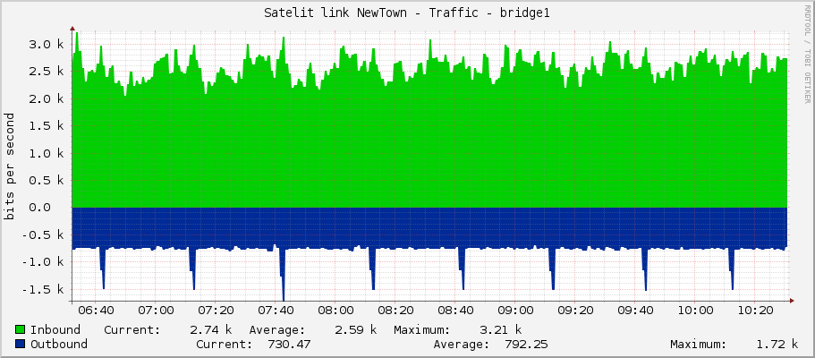 Satelit link NewTown - Traffic - bridge1