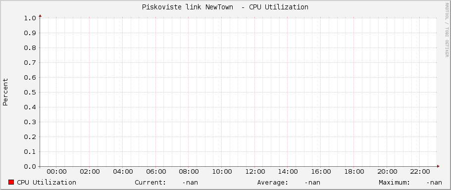 Piskoviste link NewTown  - CPU Utilization