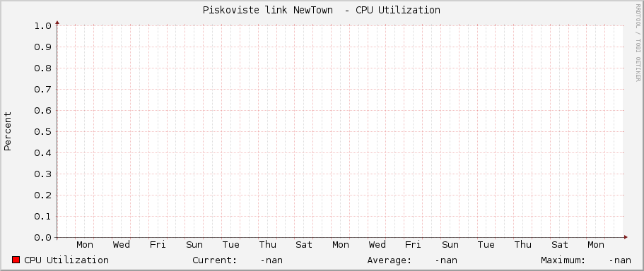 Piskoviste link NewTown  - CPU Utilization