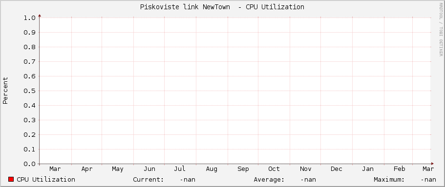 Piskoviste link NewTown  - CPU Utilization