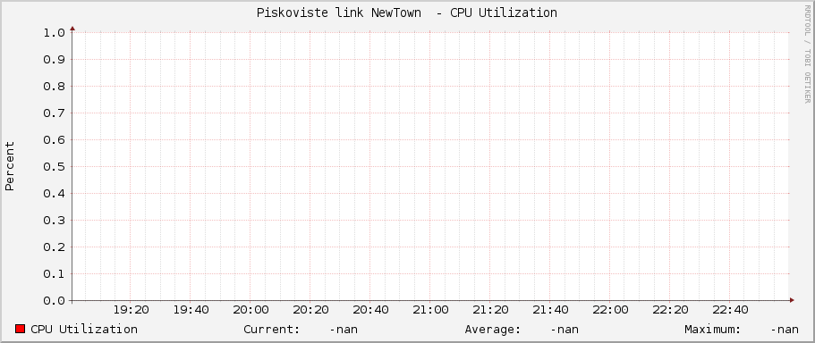 Piskoviste link NewTown  - CPU Utilization