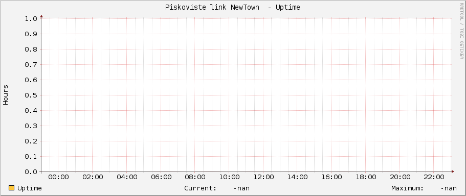 Piskoviste link NewTown  - Uptime