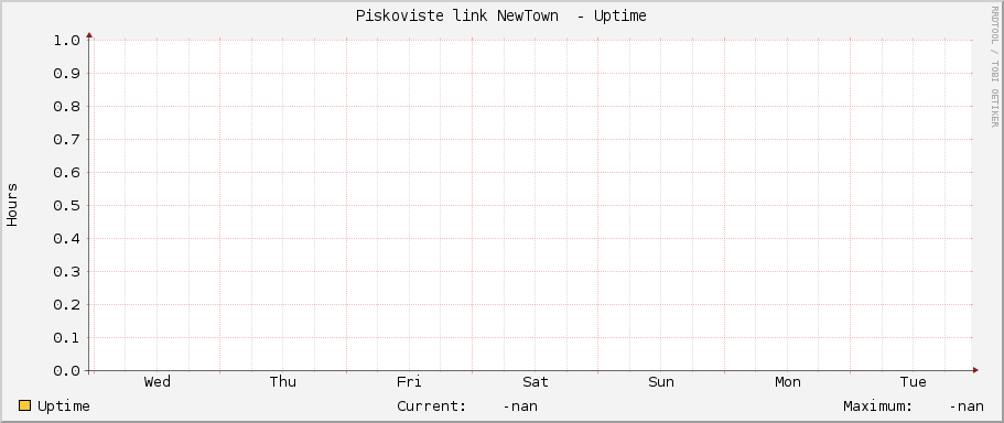 Piskoviste link NewTown  - Uptime