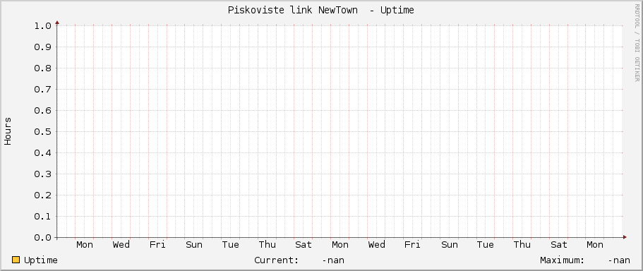 Piskoviste link NewTown  - Uptime