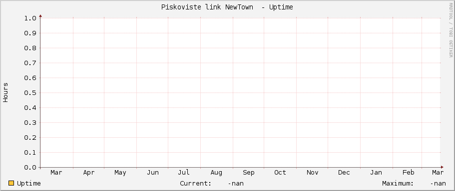 Piskoviste link NewTown  - Uptime