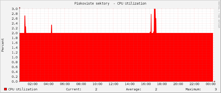 Piskoviste sektory  - CPU Utilization