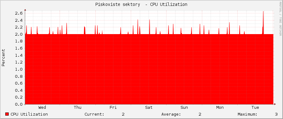 Piskoviste sektory  - CPU Utilization