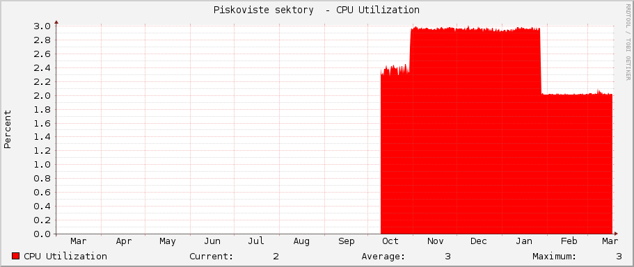 Piskoviste sektory  - CPU Utilization