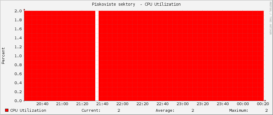 Piskoviste sektory  - CPU Utilization