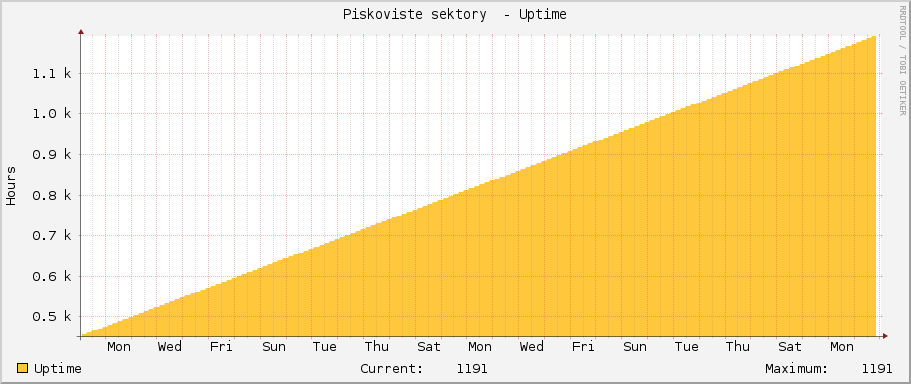 Piskoviste sektory  - Uptime