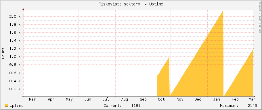 Piskoviste sektory  - Uptime