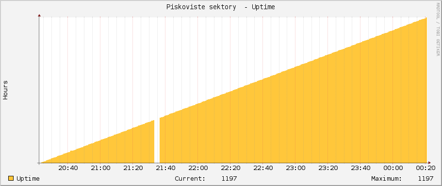Piskoviste sektory  - Uptime