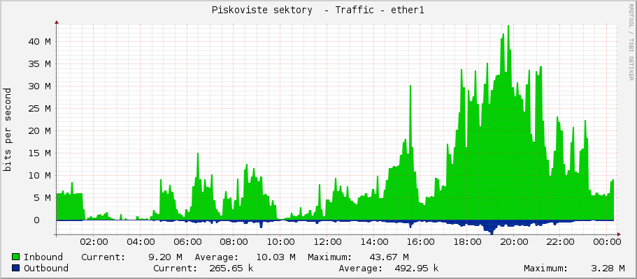 Piskoviste sektory  - Traffic - ether1-NewTown-60g