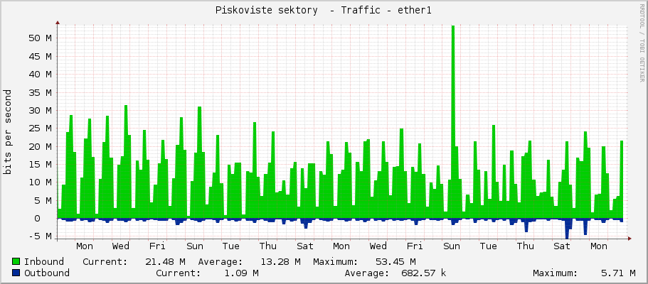 Piskoviste sektory  - Traffic - ether1-NewTown-60g