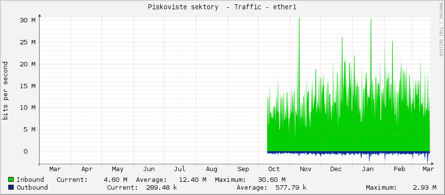 Piskoviste sektory  - Traffic - ether1-NewTown-60g
