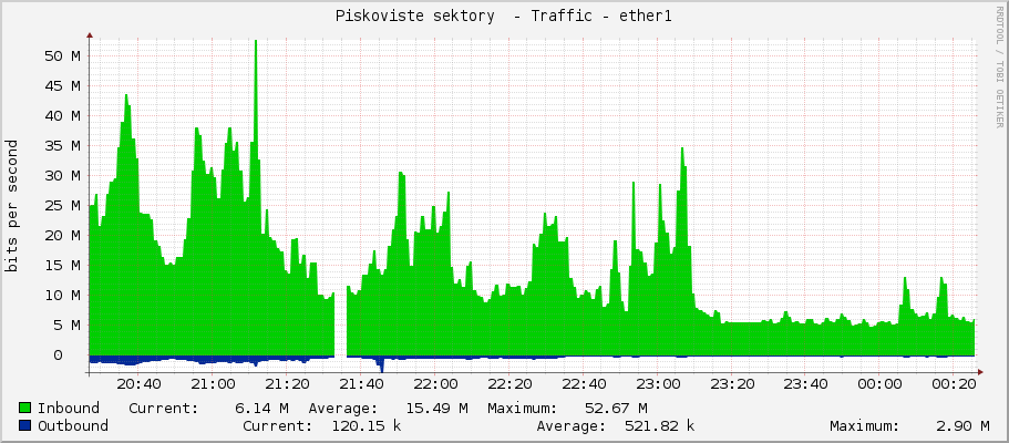 Piskoviste sektory  - Traffic - ether1-NewTown-60g