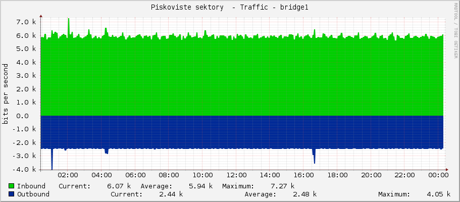 Piskoviste sektory  - Traffic - bridge1