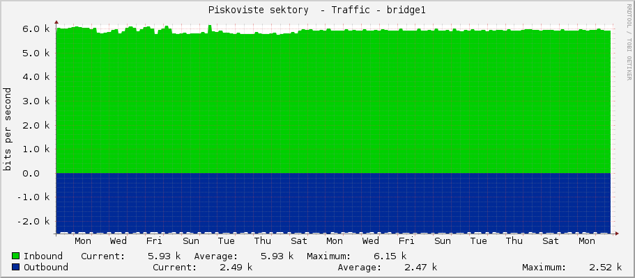 Piskoviste sektory  - Traffic - bridge1
