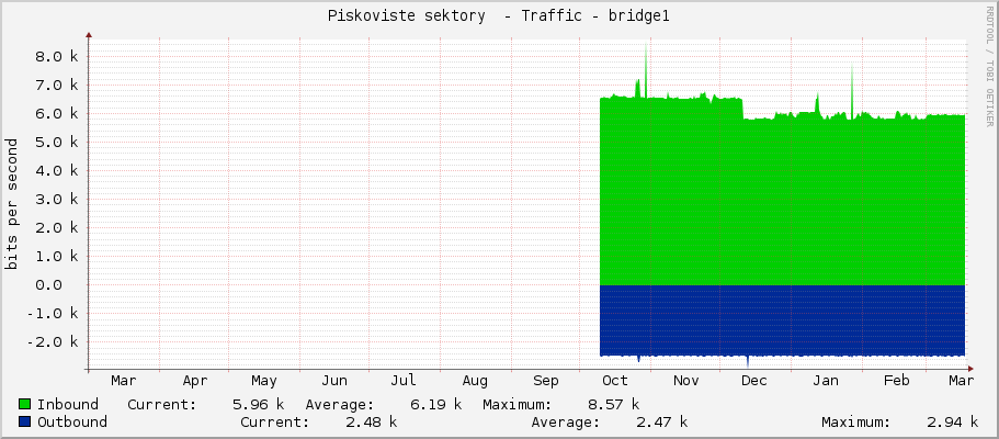 Piskoviste sektory  - Traffic - bridge1