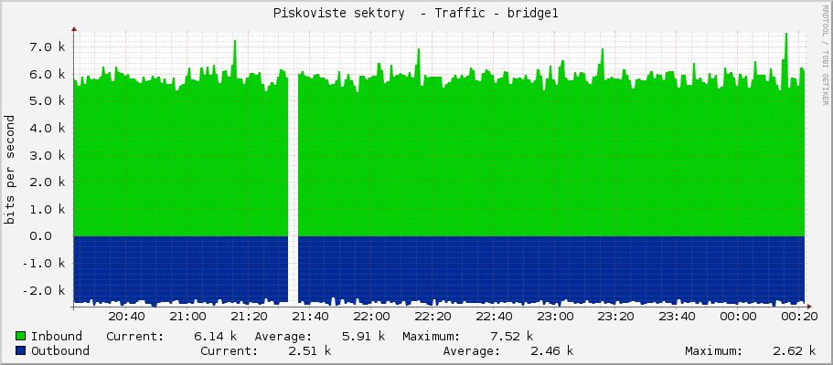 Piskoviste sektory  - Traffic - bridge1