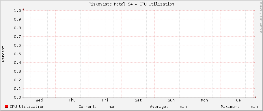 Piskoviste Metal S4 - CPU Utilization