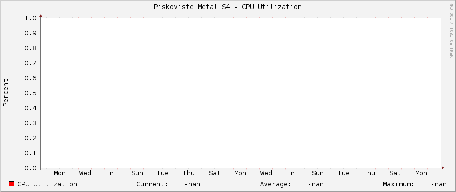Piskoviste Metal S4 - CPU Utilization