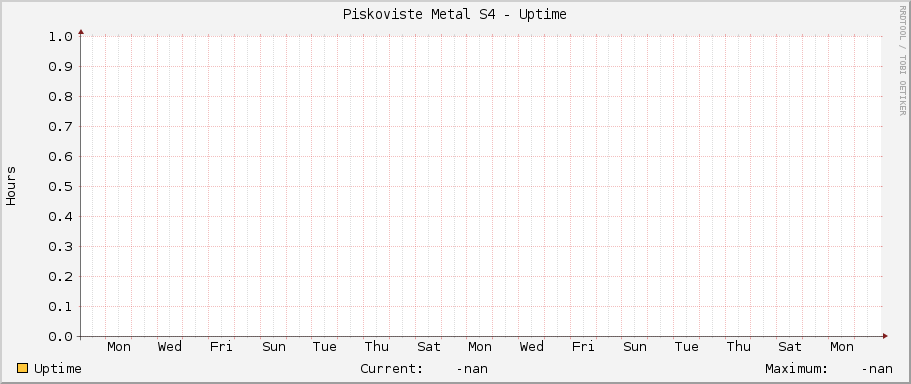Piskoviste Metal S4 - Uptime